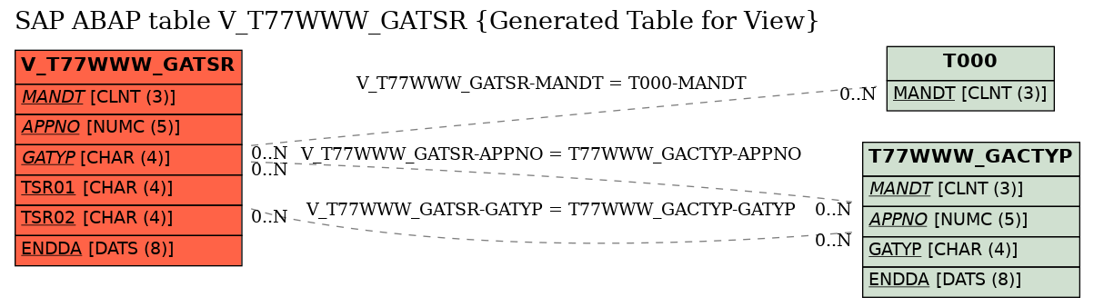 E-R Diagram for table V_T77WWW_GATSR (Generated Table for View)