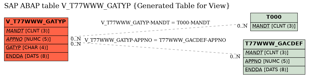 E-R Diagram for table V_T77WWW_GATYP (Generated Table for View)