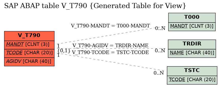 E-R Diagram for table V_T790 (Generated Table for View)