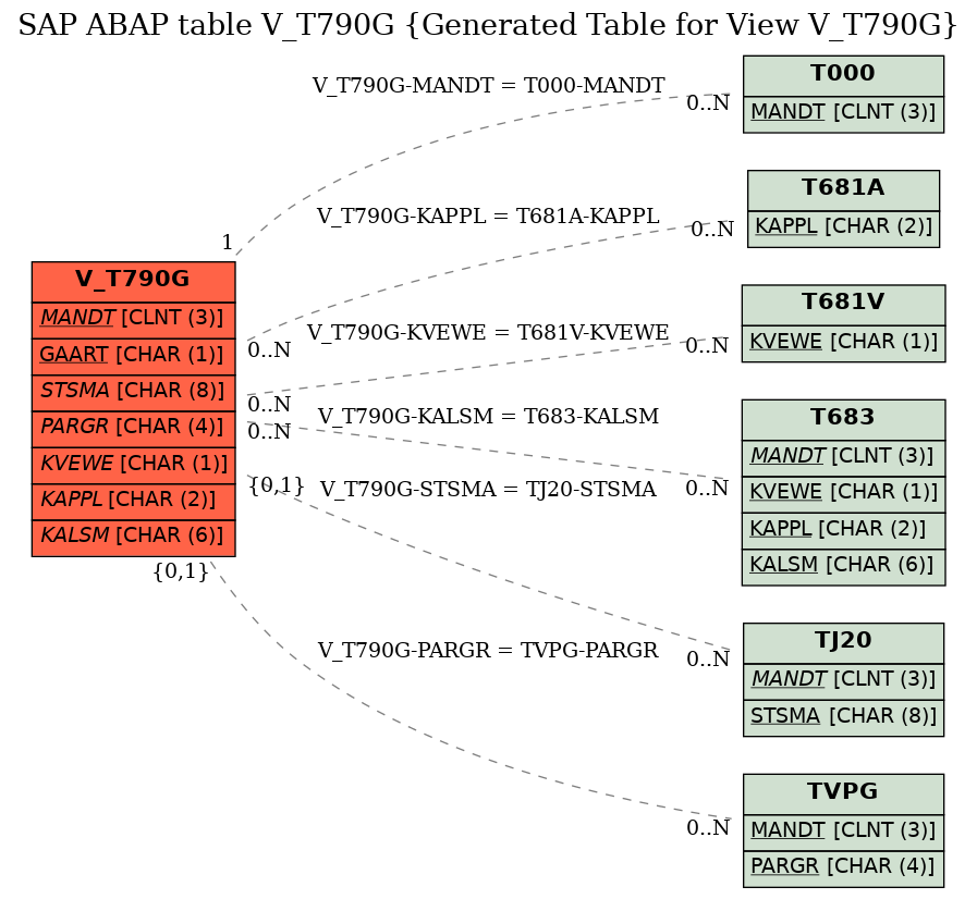E-R Diagram for table V_T790G (Generated Table for View V_T790G)