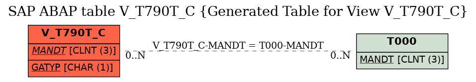 E-R Diagram for table V_T790T_C (Generated Table for View V_T790T_C)