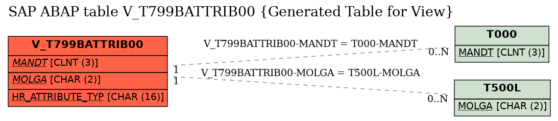 E-R Diagram for table V_T799BATTRIB00 (Generated Table for View)