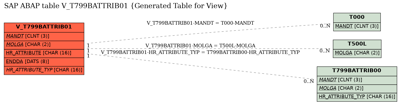 E-R Diagram for table V_T799BATTRIB01 (Generated Table for View)
