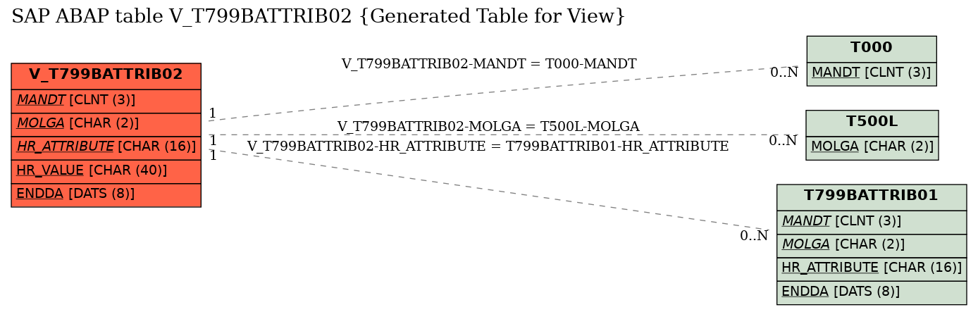 E-R Diagram for table V_T799BATTRIB02 (Generated Table for View)