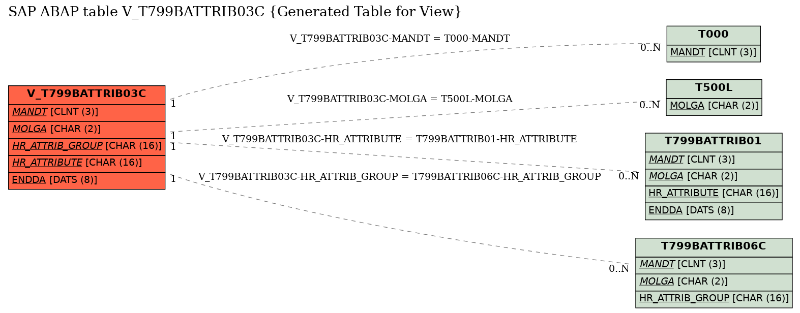 E-R Diagram for table V_T799BATTRIB03C (Generated Table for View)
