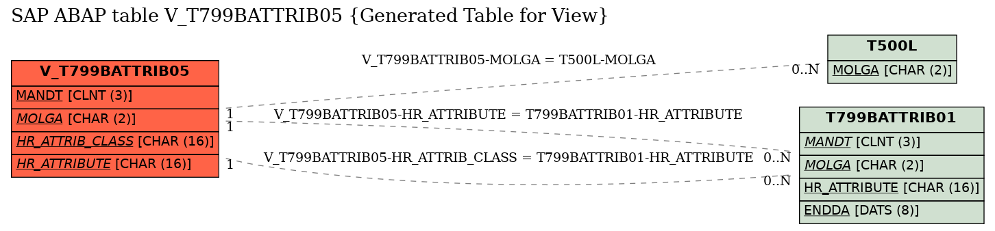 E-R Diagram for table V_T799BATTRIB05 (Generated Table for View)