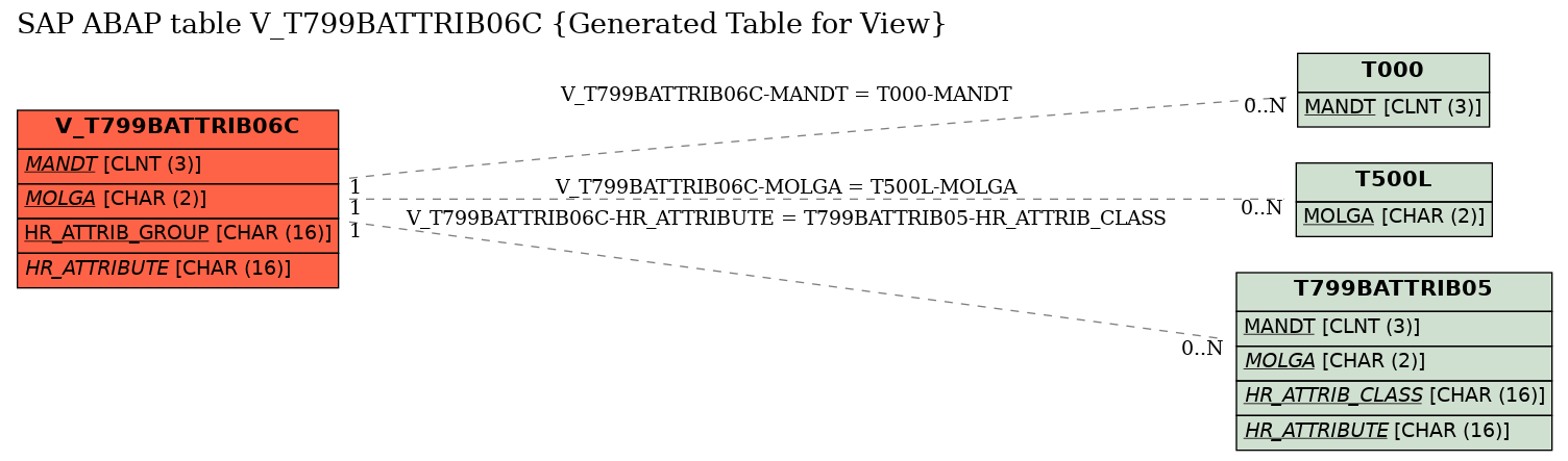 E-R Diagram for table V_T799BATTRIB06C (Generated Table for View)