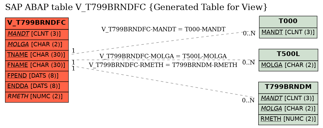 E-R Diagram for table V_T799BRNDFC (Generated Table for View)
