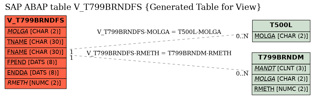 E-R Diagram for table V_T799BRNDFS (Generated Table for View)