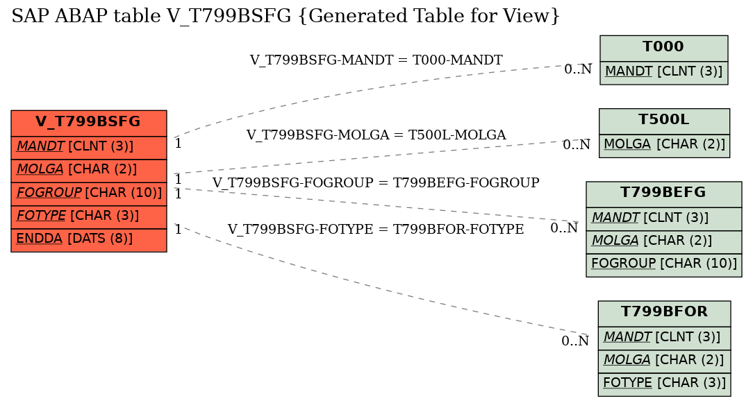 E-R Diagram for table V_T799BSFG (Generated Table for View)