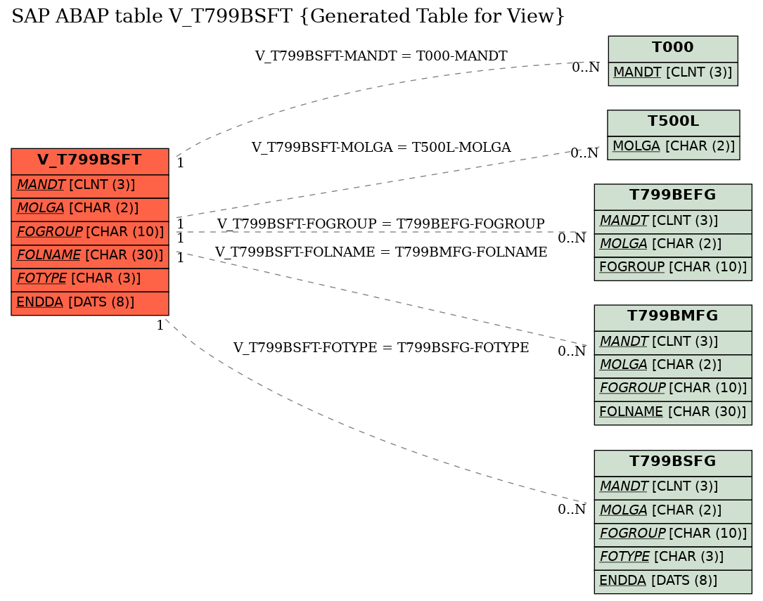 E-R Diagram for table V_T799BSFT (Generated Table for View)