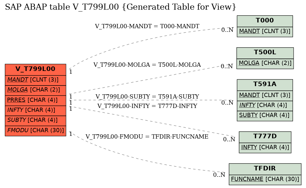E-R Diagram for table V_T799L00 (Generated Table for View)
