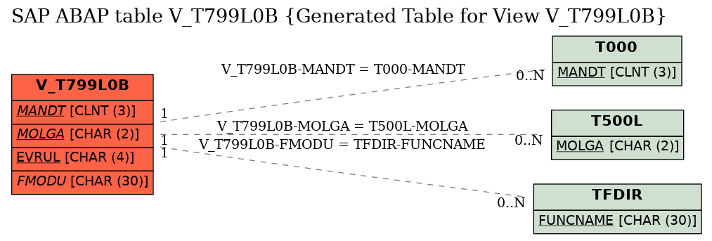 E-R Diagram for table V_T799L0B (Generated Table for View V_T799L0B)