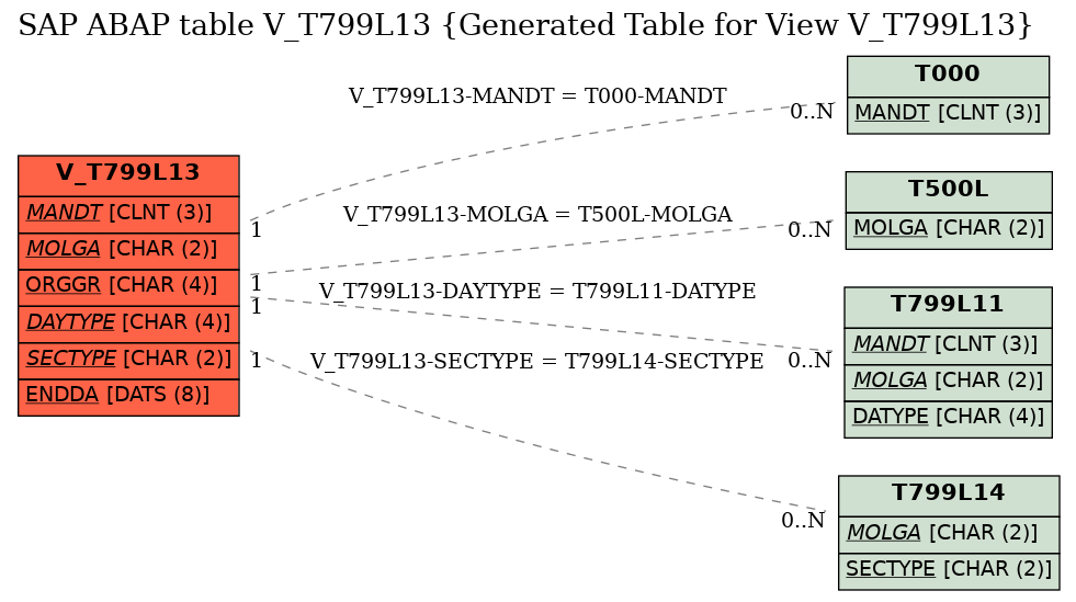 E-R Diagram for table V_T799L13 (Generated Table for View V_T799L13)