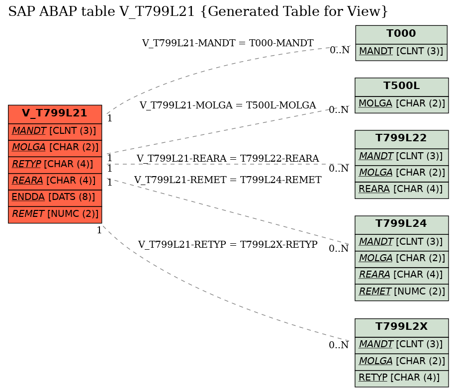 E-R Diagram for table V_T799L21 (Generated Table for View)