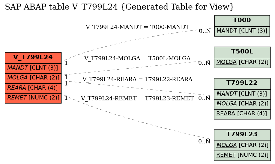 E-R Diagram for table V_T799L24 (Generated Table for View)