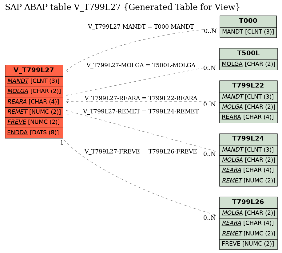 E-R Diagram for table V_T799L27 (Generated Table for View)