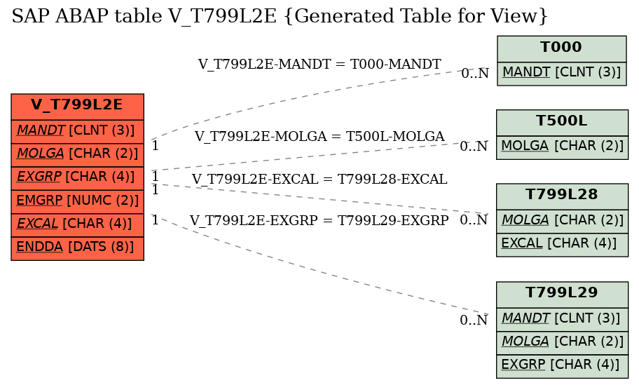 E-R Diagram for table V_T799L2E (Generated Table for View)