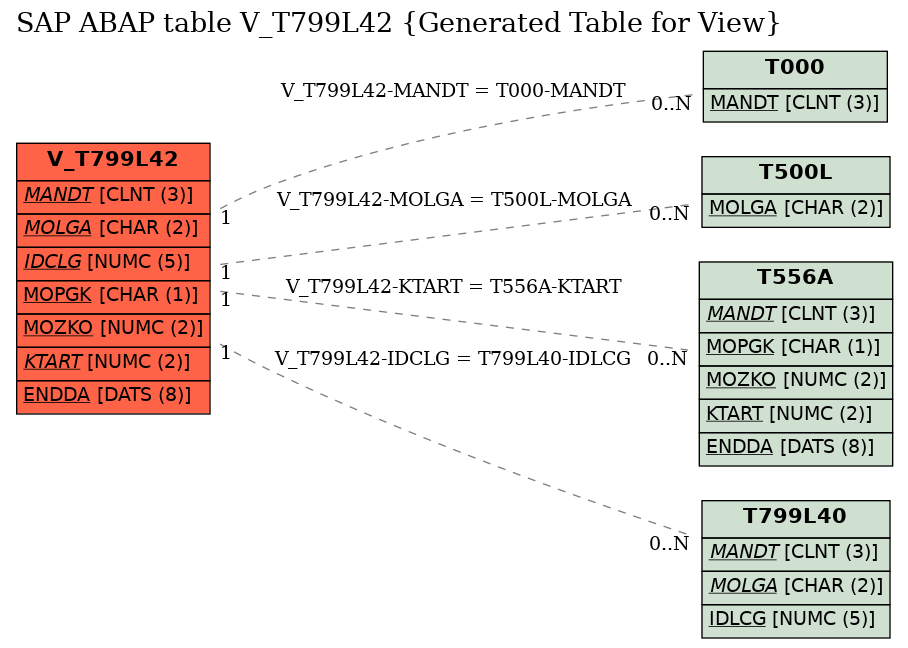 E-R Diagram for table V_T799L42 (Generated Table for View)