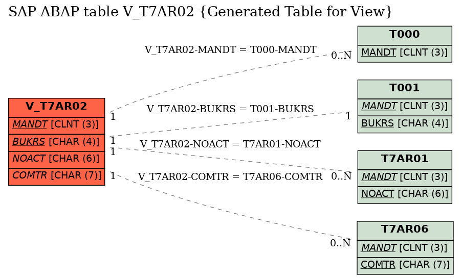 E-R Diagram for table V_T7AR02 (Generated Table for View)