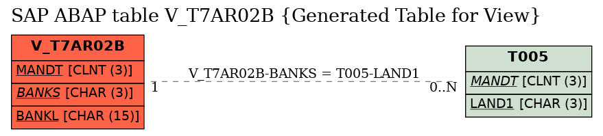 E-R Diagram for table V_T7AR02B (Generated Table for View)