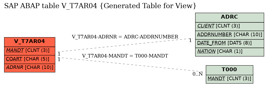 E-R Diagram for table V_T7AR04 (Generated Table for View)