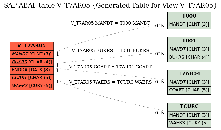 E-R Diagram for table V_T7AR05 (Generated Table for View V_T7AR05)