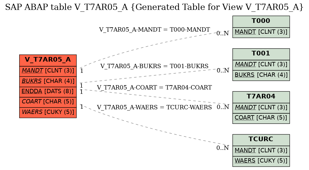 E-R Diagram for table V_T7AR05_A (Generated Table for View V_T7AR05_A)