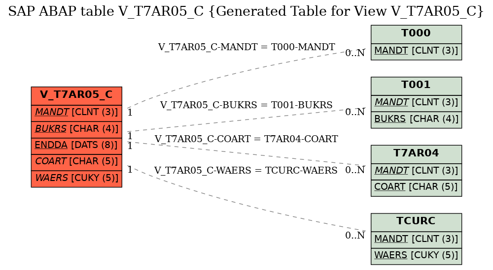 E-R Diagram for table V_T7AR05_C (Generated Table for View V_T7AR05_C)