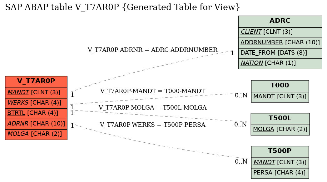 E-R Diagram for table V_T7AR0P (Generated Table for View)