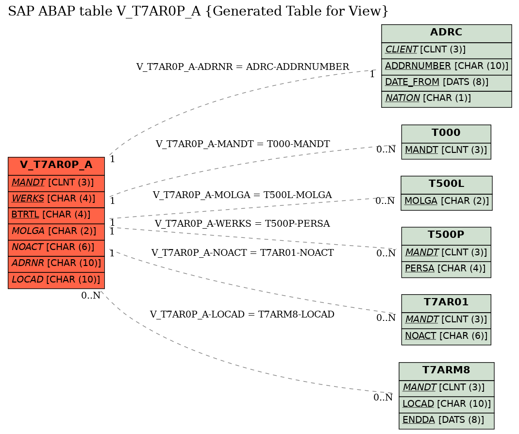 E-R Diagram for table V_T7AR0P_A (Generated Table for View)