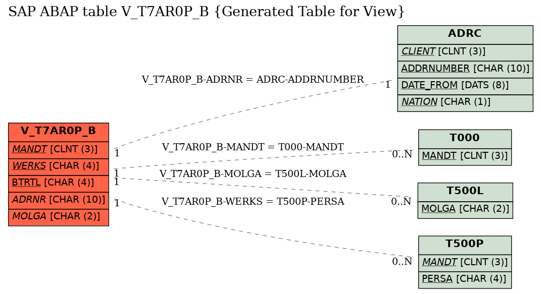 E-R Diagram for table V_T7AR0P_B (Generated Table for View)