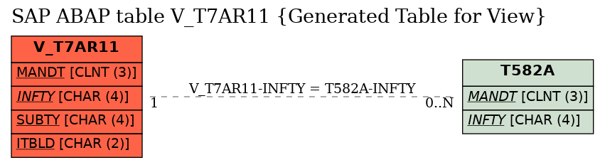 E-R Diagram for table V_T7AR11 (Generated Table for View)