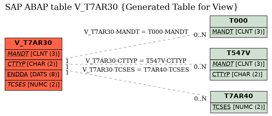 E-R Diagram for table V_T7AR30 (Generated Table for View)