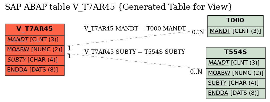 E-R Diagram for table V_T7AR45 (Generated Table for View)