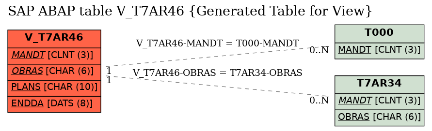 E-R Diagram for table V_T7AR46 (Generated Table for View)