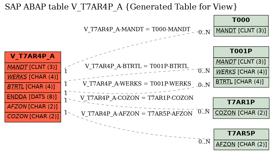 E-R Diagram for table V_T7AR4P_A (Generated Table for View)