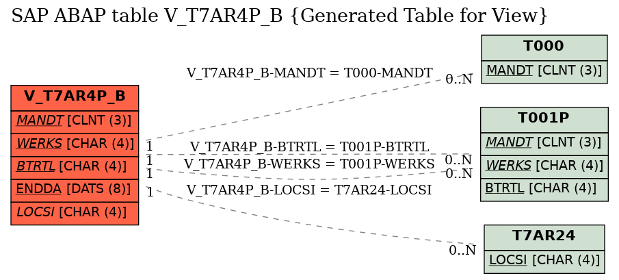 E-R Diagram for table V_T7AR4P_B (Generated Table for View)