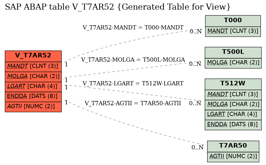 E-R Diagram for table V_T7AR52 (Generated Table for View)