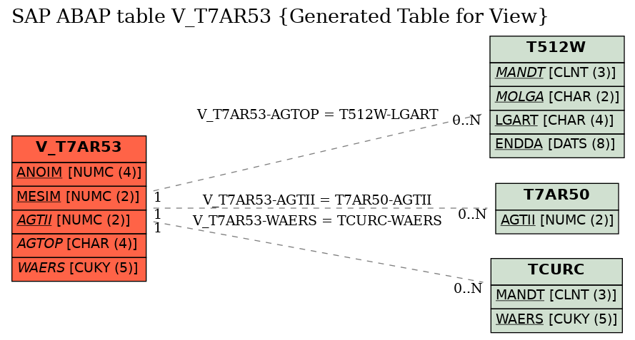 E-R Diagram for table V_T7AR53 (Generated Table for View)