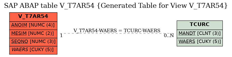 E-R Diagram for table V_T7AR54 (Generated Table for View V_T7AR54)
