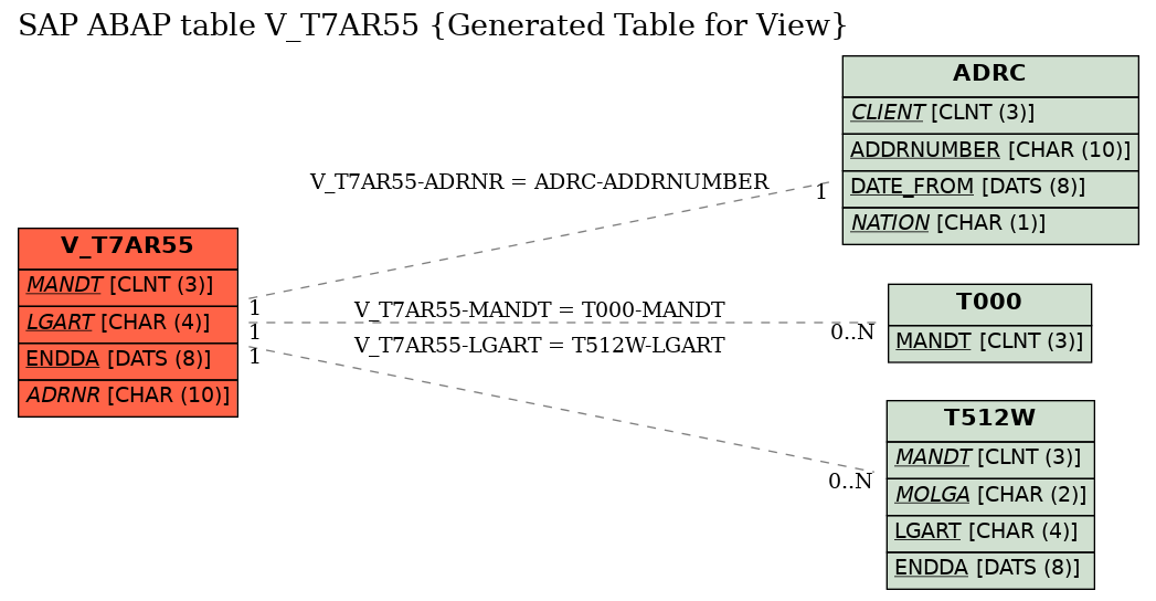 E-R Diagram for table V_T7AR55 (Generated Table for View)
