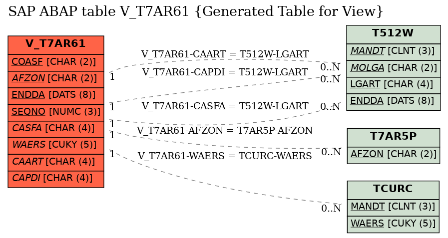 E-R Diagram for table V_T7AR61 (Generated Table for View)