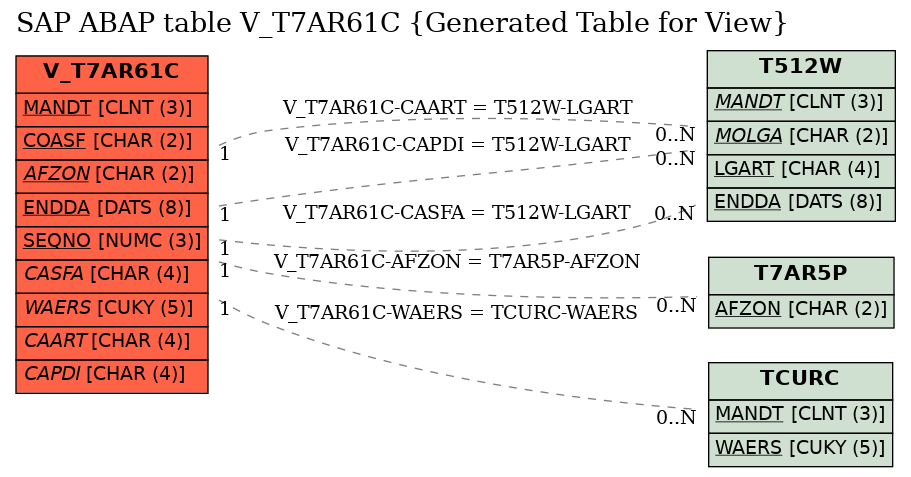 E-R Diagram for table V_T7AR61C (Generated Table for View)