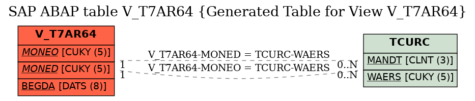 E-R Diagram for table V_T7AR64 (Generated Table for View V_T7AR64)