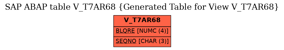 E-R Diagram for table V_T7AR68 (Generated Table for View V_T7AR68)