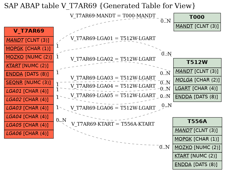 E-R Diagram for table V_T7AR69 (Generated Table for View)