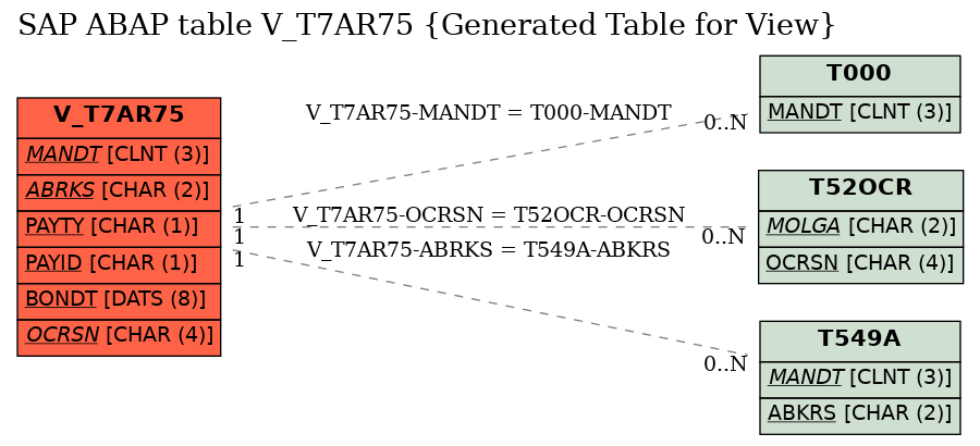 E-R Diagram for table V_T7AR75 (Generated Table for View)