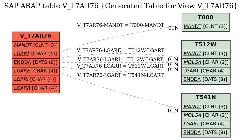 E-R Diagram for table V_T7AR76 (Generated Table for View V_T7AR76)