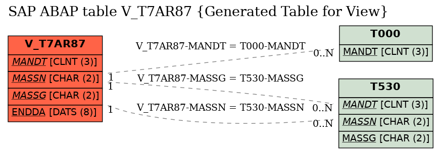 E-R Diagram for table V_T7AR87 (Generated Table for View)